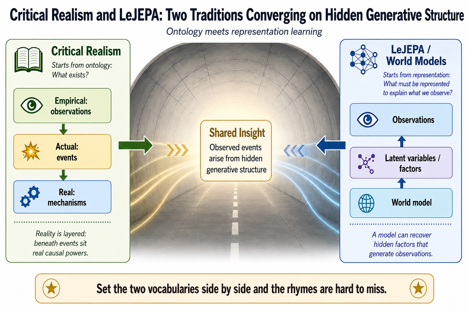 Critical Realism and LeJEPA converging on hidden generative structure. On the left, the Critical Realism stack runs Empirical (observations) to Actual (events) to Real (mechanisms). On the right, the LeJEPA / World Models stack runs World model to Latent variables to Observations. Both converge on a shared insight: observed events arise from hidden generative structure.