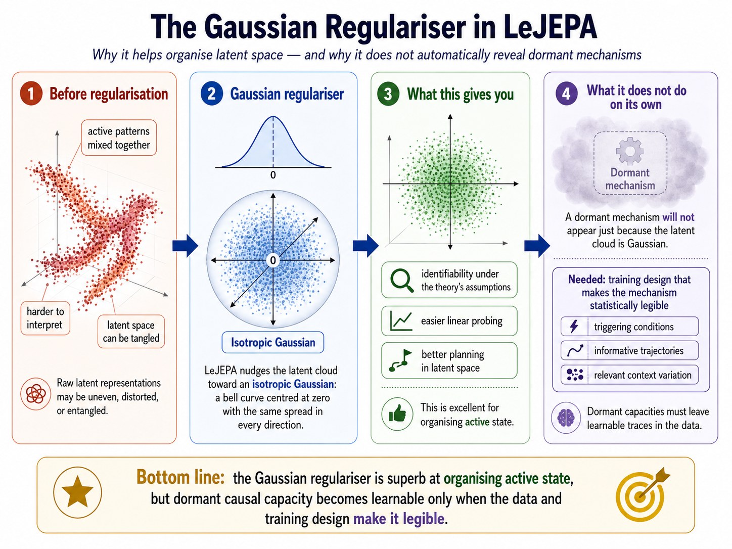 The Gaussian regulariser in LeJEPA, in four panels. Panel 1, before regularisation: the latent space is tangled, uneven, and hard to interpret. Panel 2, the Gaussian regulariser: LeJEPA nudges the latent cloud towards an isotropic Gaussian, a bell curve centred at zero with the same spread in every direction. Panel 3, what this gives you: identifiability under the theory's assumptions, easier linear probing, and better planning in latent space, which is excellent for organising active state. Panel 4, what it does not do on its own: a dormant mechanism will not appear just because the cloud is Gaussian; the data and training design must make the mechanism statistically legible through triggering conditions, informative trajectories, and relevant context variation.