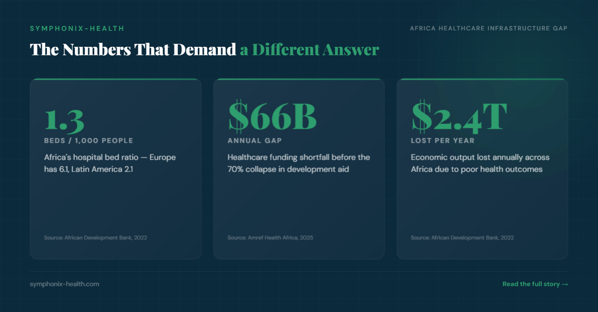 Infographic: 1.3 beds per 1,000 people, $66 billion annual gap, $2.4 trillion lost annually