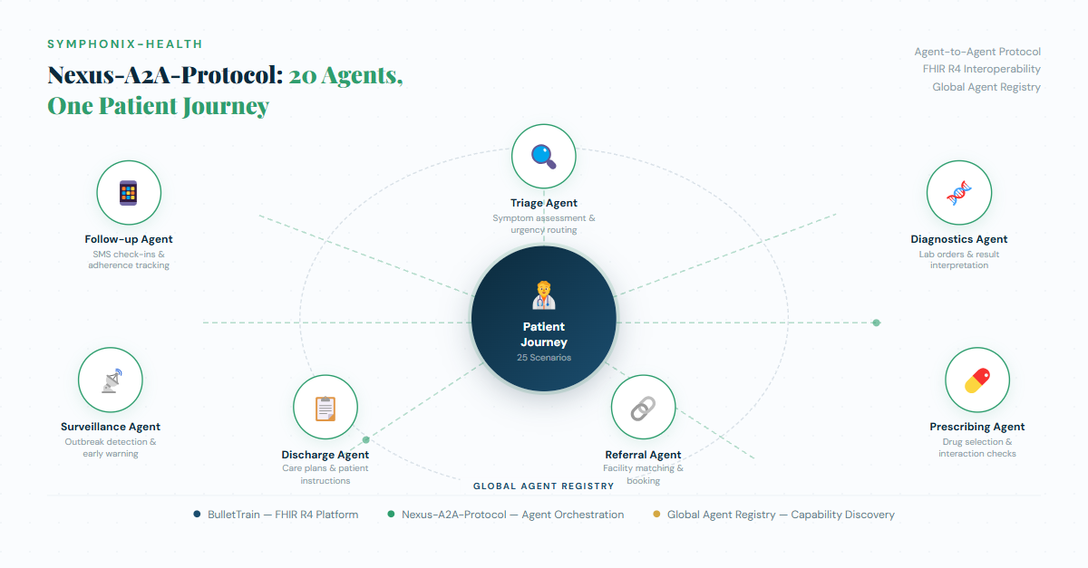 Nexus-A2A-Protocol architecture: 20 agents connected to a central Patient Journey node via the Global Agent Registry