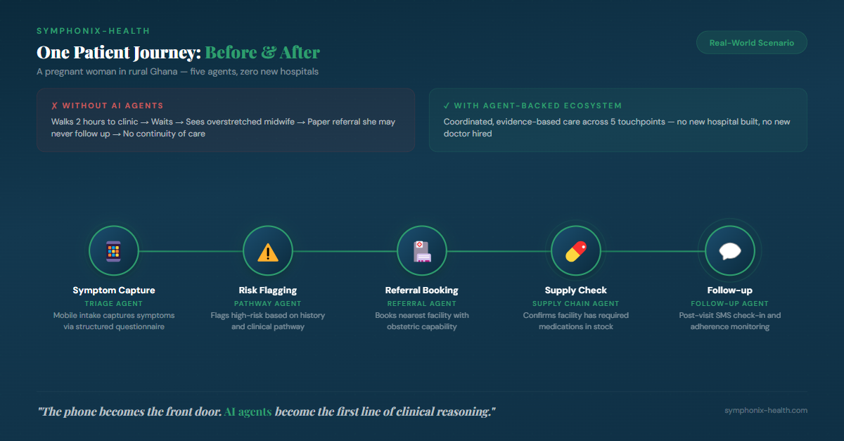 Patient journey map: five touchpoints from symptom capture to follow-up, each powered by a specialised AI agent